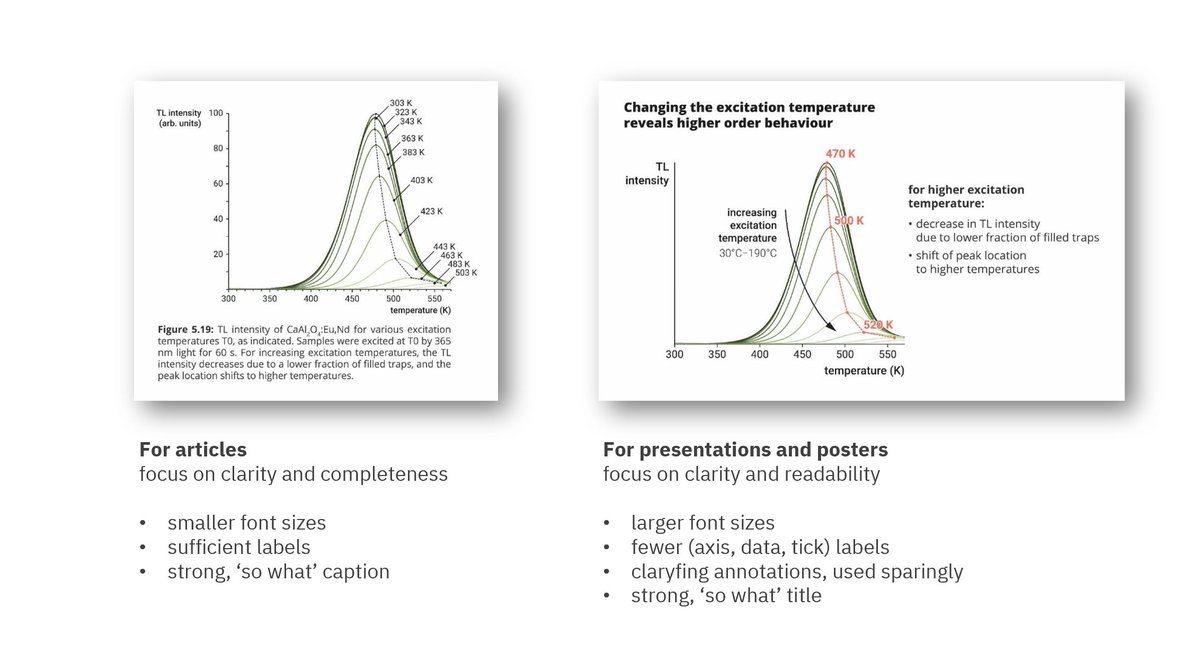 Koen_VdE's tweet image. There are 2 types of visuals:

🧑‍🏫 Visuals for presentations - your audience sits far from the screen, and the visual is only shown for a minute.

📃 Visuals for written communication - your audience is right above the paper, and they can spend as much time as they need.

(1/4)