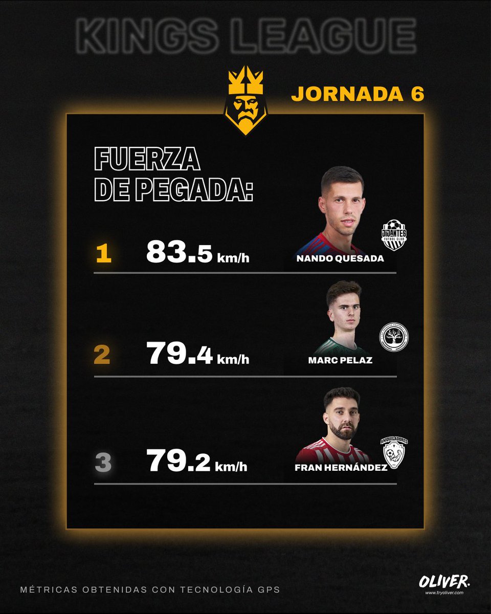 📈 Las estadísticas tras la Jornada 6:

🛣️ Más distancia recorrida
💨 Velocidad máxima
💥 Más fuerza de pegada

#KingsLeague #InfoJobs
