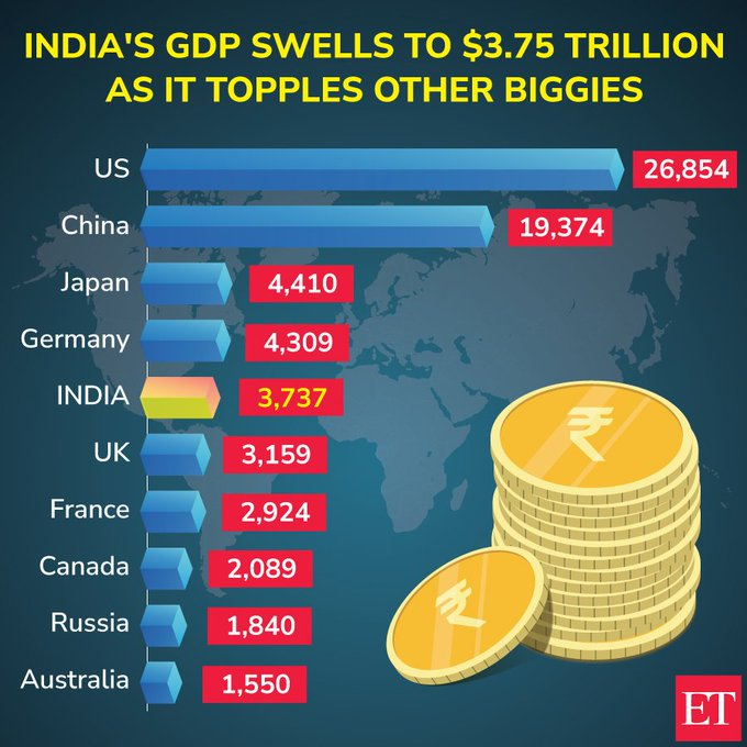 Proud moment for every indian🇮🇳
Congratulations India  
Now we in Top five 
Look at India's GDP in 2023❤️
Still manzil dur hai magar pohunchna zaroor hai 
Jai Hind🇮🇳 
Jai Bharat❤️