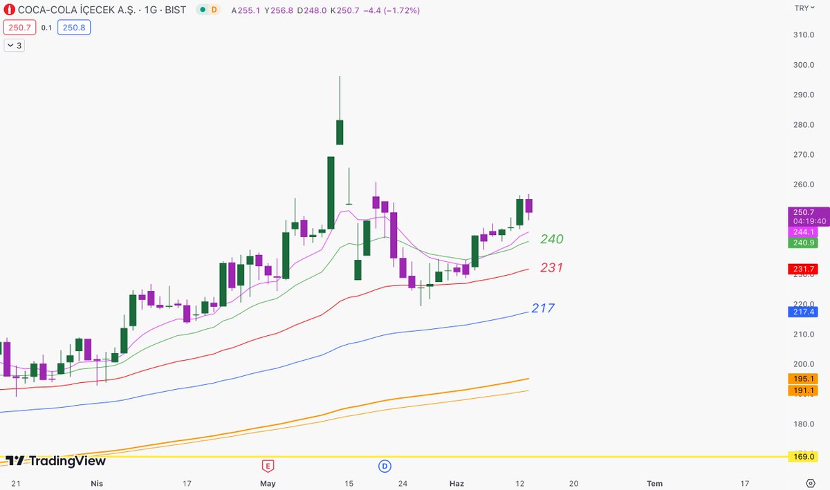 #ccola

Coca Cola'da yön yukarı. Hareketli ortalamalar üzerinde yukarı trend devam ediyor. 240 üzerinde yükseliş momentumu korunur. Yakın stop olarak EMA20 altında gün kapanışı uygulanabilir.