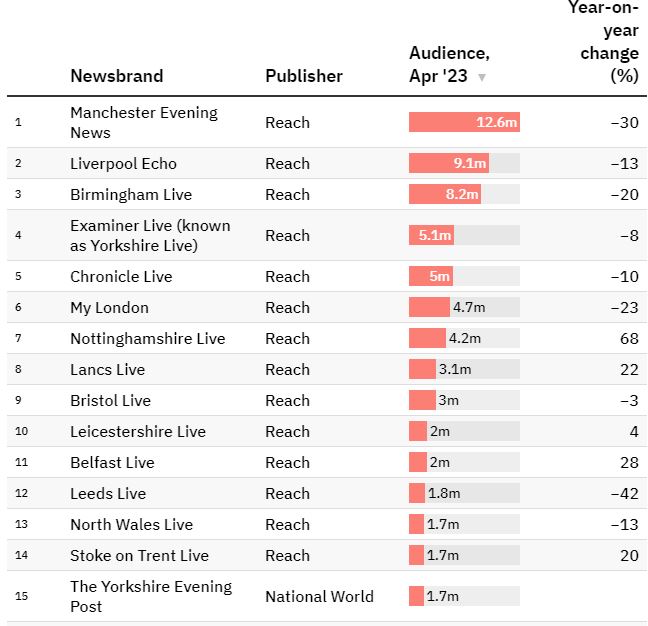 Great to see <a href="/yorkshirelive/">YorkshireLive</a> ranked as the fourth most read regional title according to the latest <a href="/pressgazette/">Press Gazette</a> rankings 🙌 

Also brilliant to see <a href="/leedslivenews/">LeedsLive News</a> ranked 12th too 👏

pressgazette.co.uk/media-audience…