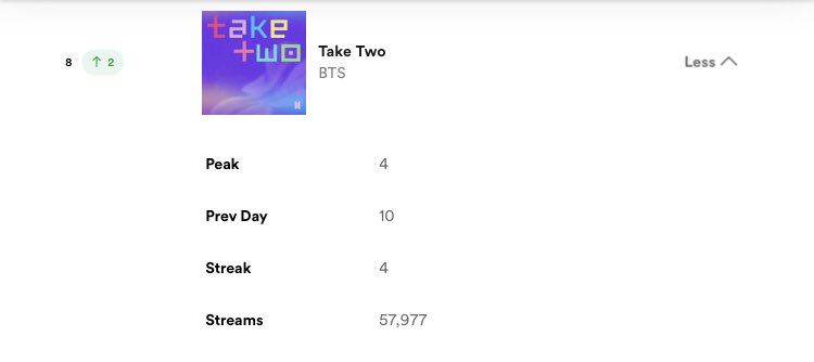 BTSMY_ARMY's tweet photo. “Take Two” by #BTS rises 2 spots to #8 on Daily Spotify Malaysia and remains inside Top 10 for 4 consecutive days! (June 12) 🇲🇾

#8 (+2) #TakeTwo  - 57, 977 (+2,573) 🔥

📣 Malaysian ARMYs, our stream is rising! Make sure to keep streaming Take Two!
#TakeTwoByBTS #10yearswithBTS https://t.co/OnKI4PlrgW