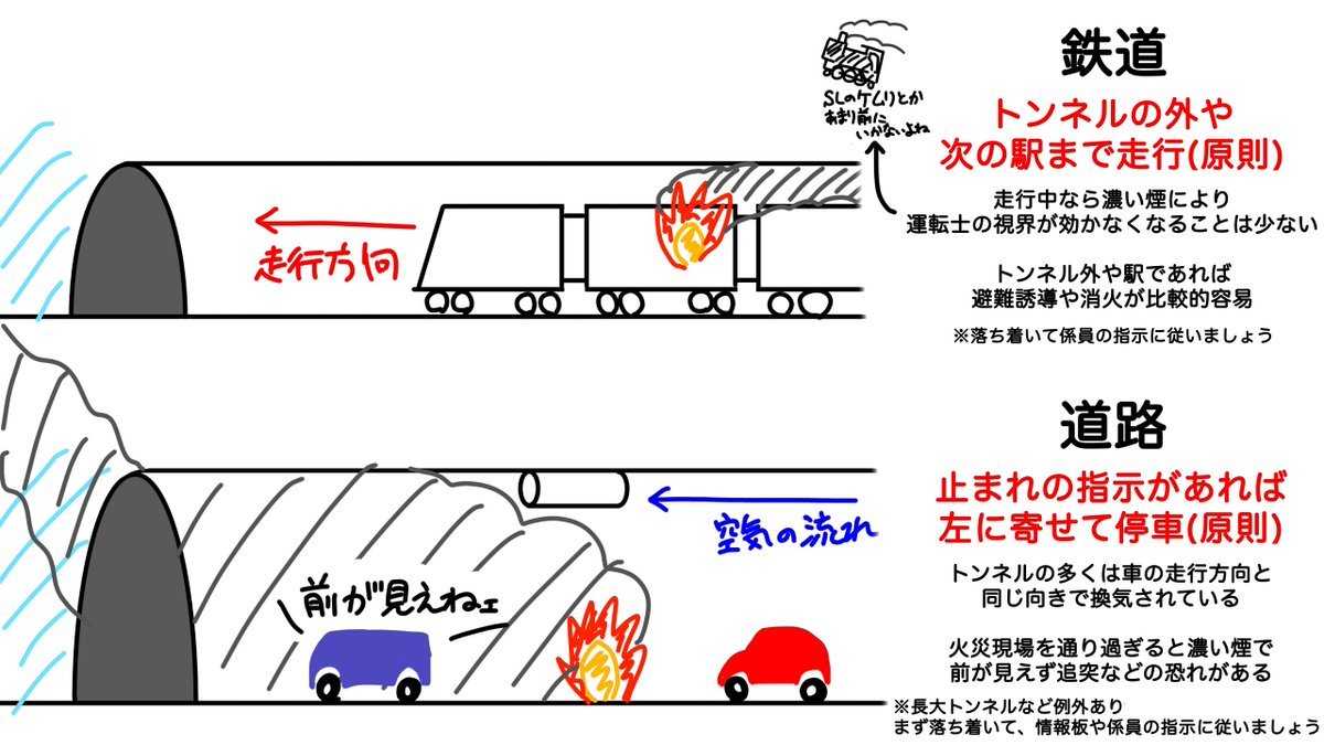 鉄道トンネルと高速道路のトンネルでの火災発生時
推奨される対応とその理由をカンタンに