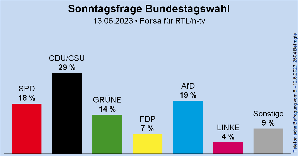 Sonntagsfrage zur Bundestagswahl • Forsa für RTL/n-tv: CDU/CSU 29 % | AfD 19 % | SPD 18 % | GRÜNE 14 % | FDP 7 % | DIE LINKE 4 % | Sonstige 9 %
➤ Übersicht: wahlrecht.de/umfragen/
➤ Verlauf: wahlrecht.de/umfragen/forsa…