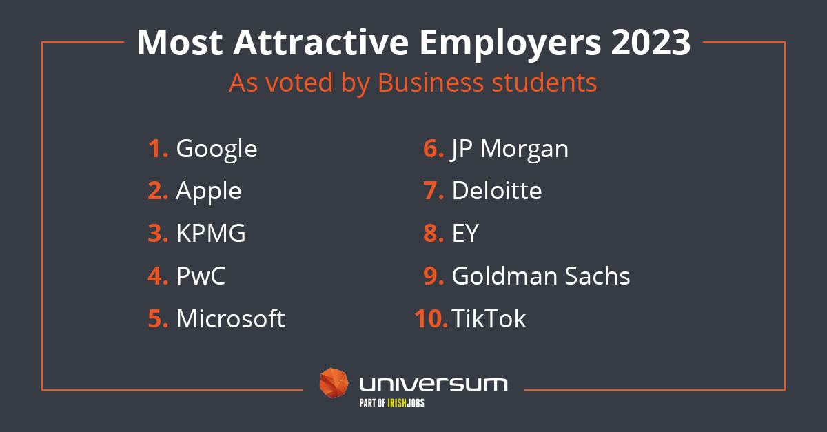 And the Ireland's Most Attractive Employers as voted for Business Students are:
<a href="/Google/">Google</a>,  <a href="/Apple/">Apple</a>, <a href="/KPMG/">KPMG</a>, <a href="/PwC/">PwC</a>, <a href="/Microsoftirl/">Microsoft Ireland</a>, <a href="/Deloitte/">Deloitte</a>, <a href="/GoldmanSachs/">Goldman Sachs</a>, <a href="/tiktok_us/">TikTok US</a>
Your organisation's outstanding reputation have made you one of the most desired employers in Ireland.
#MAEI2023