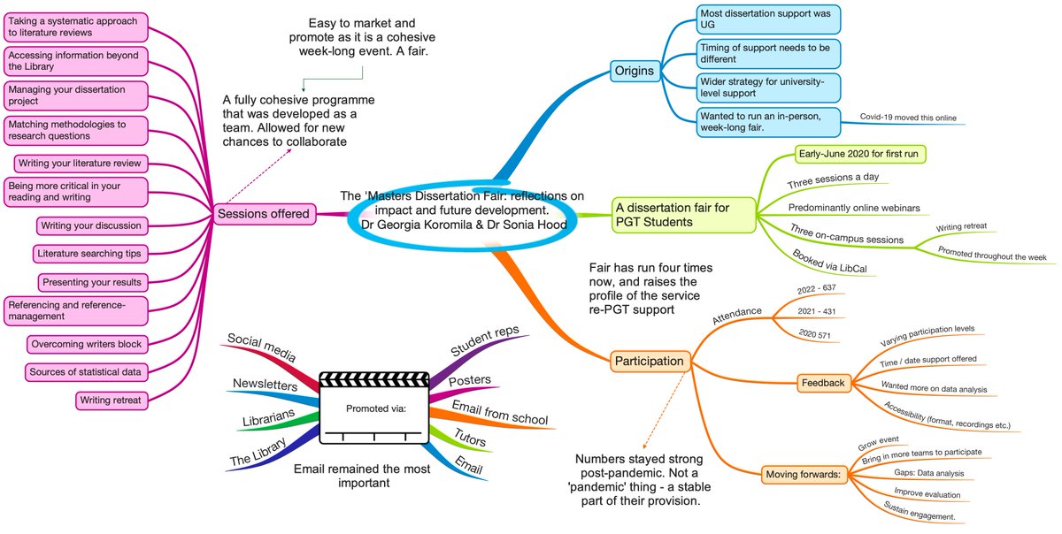 LeeFallin's tweet image. Fantastic - &amp;amp; timely session from Dr Georgia Koromila &amp;amp; @HoodSonia on:

The &apos;Masters Dissertation Fair: reflections on impact and future development&apos;. #ALDcon23 #loveLD

My notes and thoughts in mindmap form (all very timely re. dissertations @A_Gouseti):