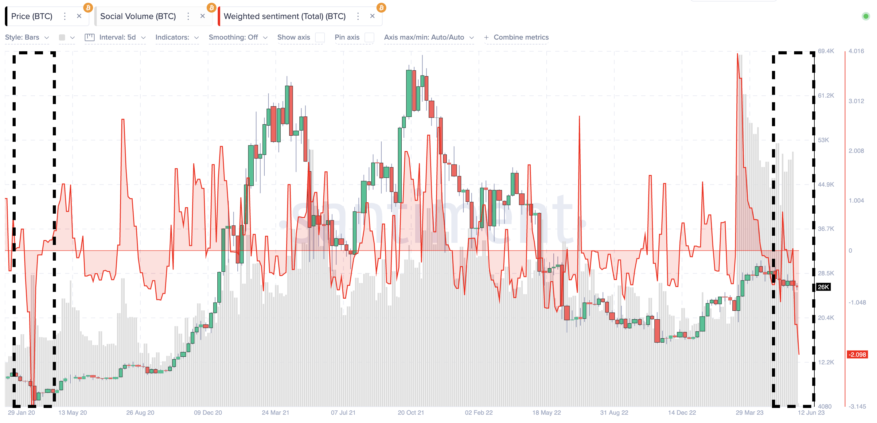 Bitcoin Sentiment