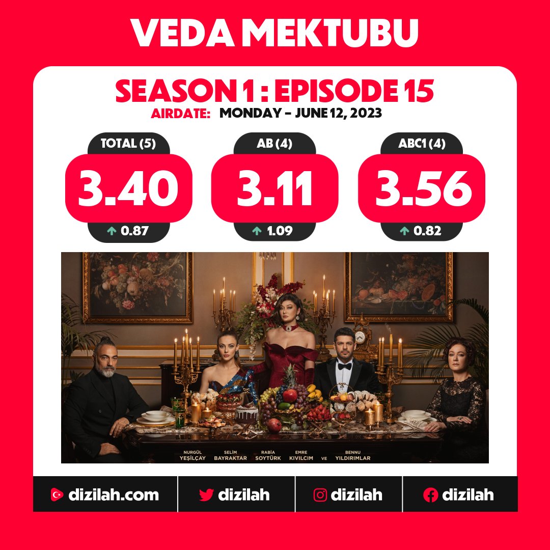 📈 Ratings: #VedaMektubu on Kanal D!