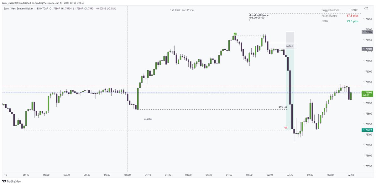 #EURNZD

-MMSM
-All time frames aligned 
-Weekly BSL raid
-4H FVG fill
-15min BSL raid
-entry 1min fvg 
-Judas swing at 02.00am 
-small risk

+3.1R 🔒