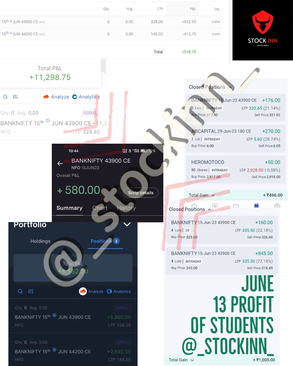 _stockinn_'s tweet photo. #stockinn student's profit snaps - JUNE 12🔥📷 
#nifty #banknifty #smartmoney #smc #optionbuying #optionstrading #NIFTYOptions #BANKNIFTYOptions #SmartMoneyIndia #SMCIndia #OptionBuyingStrategies #OptionsTradingTips #StockMarketIndia #IndianFinance #InvestingForBeginners https://t.co/C6w8XYk9e2