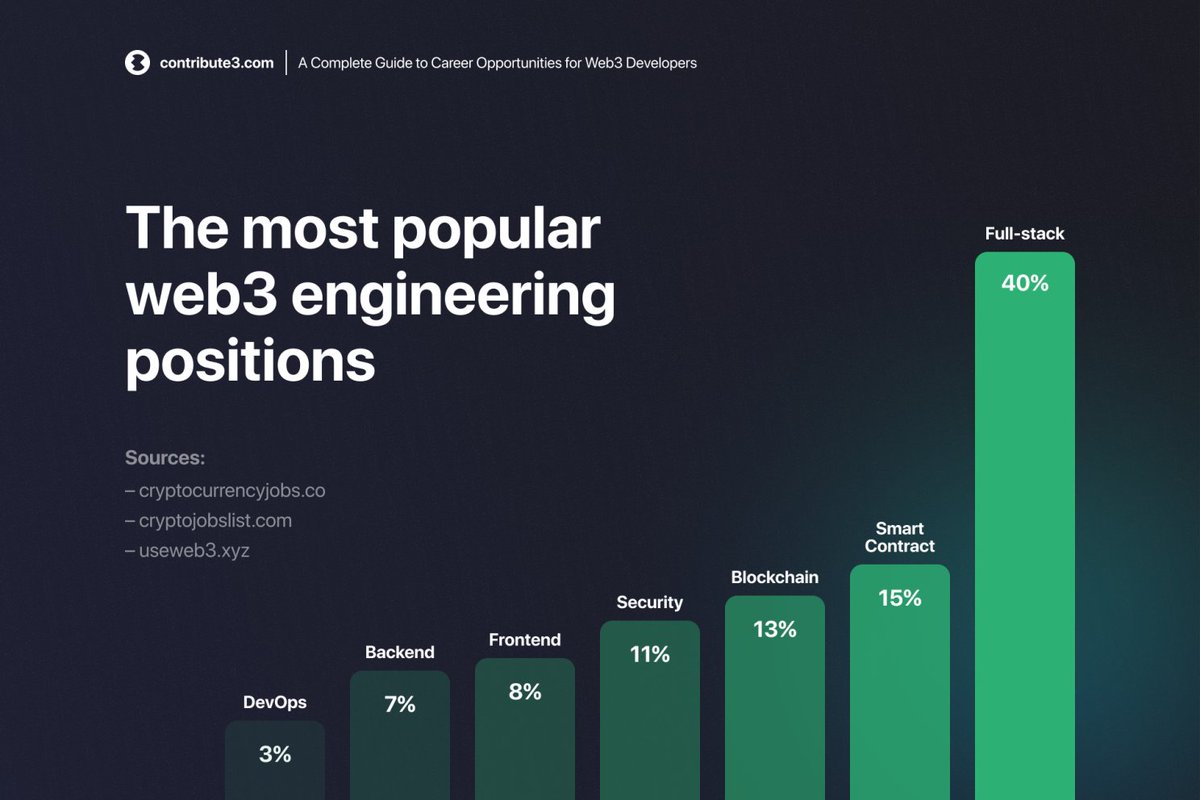 1/ A guide to job opportunities for web3 developers

Whom are Web3 Companies Looking For?

- Full Stack (40%)
- Smart Contract Developer (15%)
- Blockchain Developer (13%)
- Security Engineer (11%)
- Frontend (8%)
- Backend (7%)
- DevOps (3%)
- Other (3%)