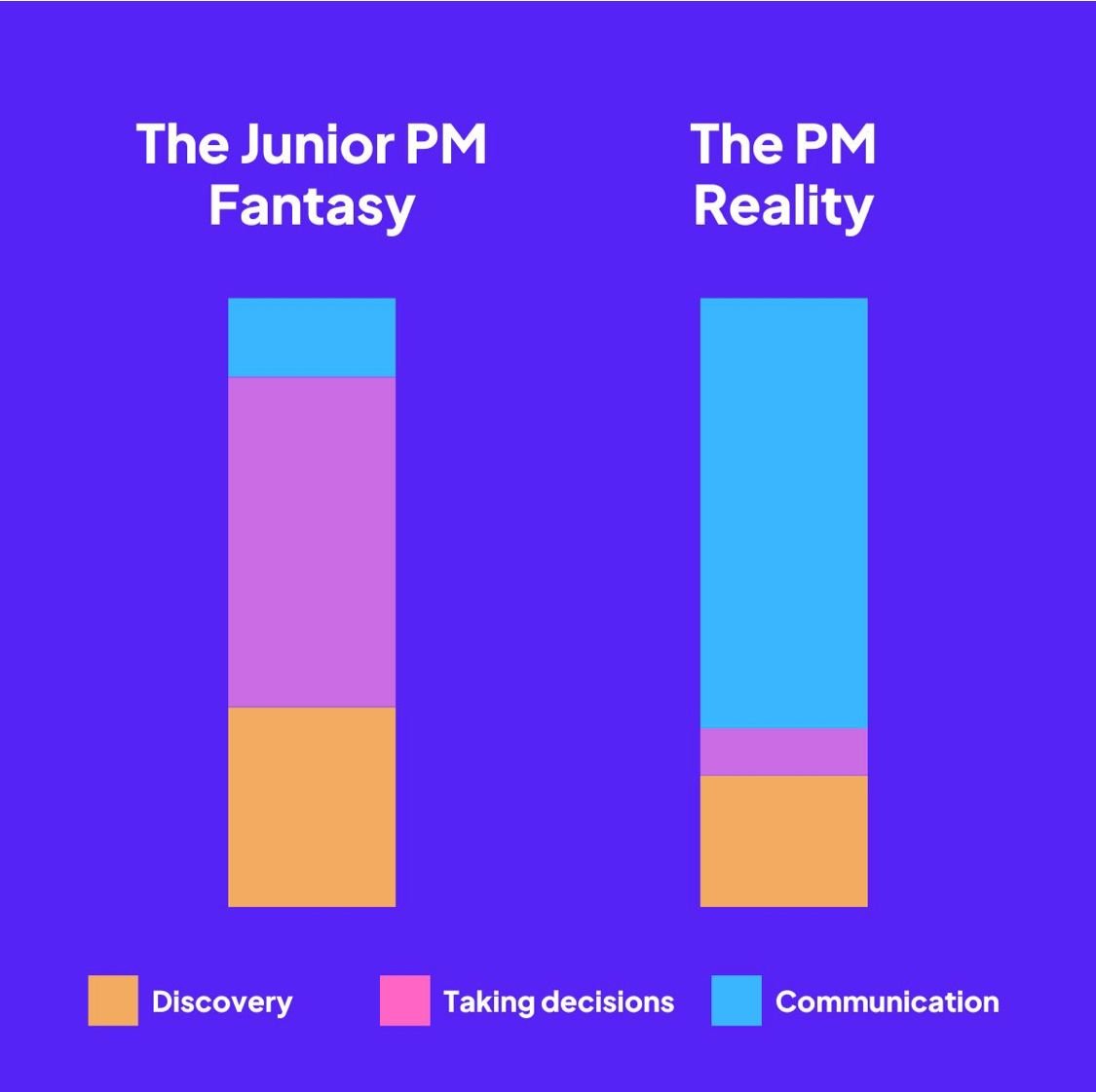 Many Product Managers still work as if their job is to make decisions.  

No.

Your job is ensuring decision quality and that a decision is made.
Your job is to extract the best decision out of the room. 

Making a decision yourself is last resort to prevent death by committee.