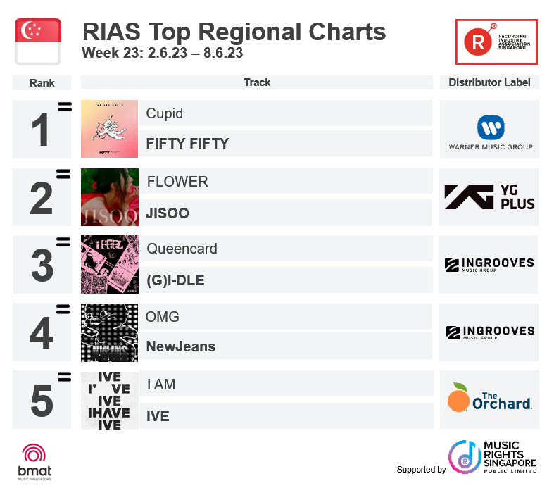 RIASSG's tweet photo. Check out RIAS Top Digital Streaming & Top Regional Charts (Week 23)
Full charts 👉 www://rias.org.sg/rias-top-charts/
#riassg #riascharts #Singapore #musiccharts #newjeans #OMG #cupid #fiftyfifty #jisooflower #jisoo #FLOWER #iam #ive #iamive #omgnewjeans #dieforyou #queencard https://t.co/RhuBLQOgH5