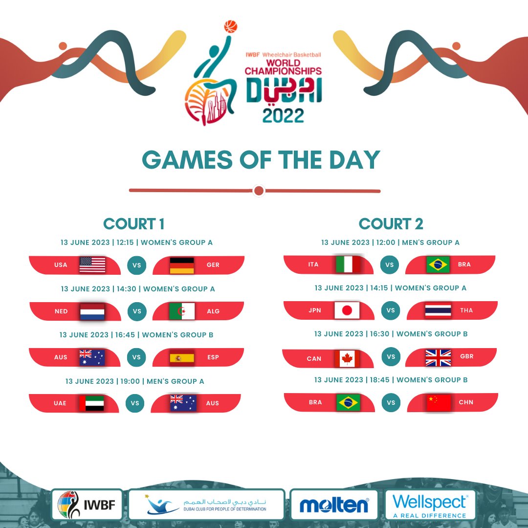 _IWBF's tweet photo. Day 5🔥 Who you got in today's games?

📊 Women's Results &amp; Stats https://t.co/TBdZOWlTCK
📊 Men's Results &amp; Stats https://t.co/PnLW1Cpmau
📺 Live Stream https://t.co/cCEgxDbsBG
ℹ️ Website https://t.co/K6kY9fZJMu

#wheelchairbasketball #2022wbwc #gohigher #dubai https://t.co/LNFrVgv807