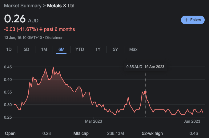 Edark94's tweet photo. I don't really get why people are complaining about $MLX.AX. Seems to have just gone #SidewaysSquad for months, with a few rallies inbetween? π€
Ngl quite like the chart down here, gonna buy some more! Lets just hope it doesn't do a JRV on me & instantly pukes to 0.07... π https://t.co/6z5j99GFM4