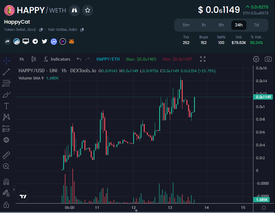 3rd day of project launch, steady volume and community buildup. Renewing ATH every day. Why not buy it?

Just $HAPPY