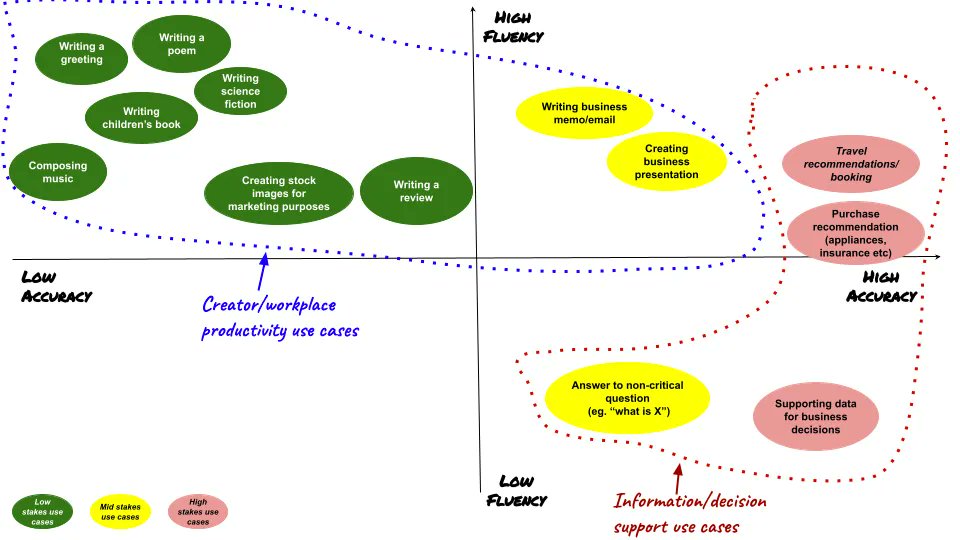 How to Evaluate #GenerativeAI Use Cases by Barak Turovsky 🚀🚀🚀

2 axes:
1. Fluency: How natural sounding the output is.
2. Accuracy: How correct the output is.

#ArtificialIntelligence #automation #GenerativeAI #chatgpt4 #cloud #OpenAIChatGPT #data #digitalhealth #healthtech