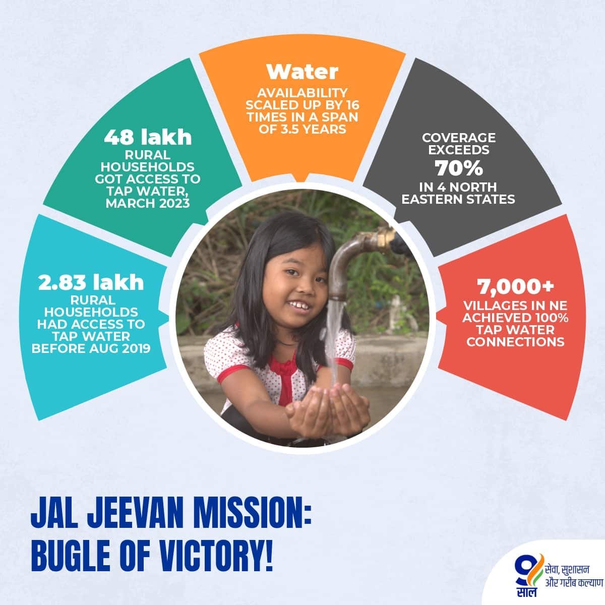 BJP4India's tweet photo. Modi Govt is working tirelessly to ensure that the Jal Jeevan Mission has 100% coverage in the North East Region by 2024!

#9YearsOfNorthEastProsperity https://t.co/crwlm89ss7