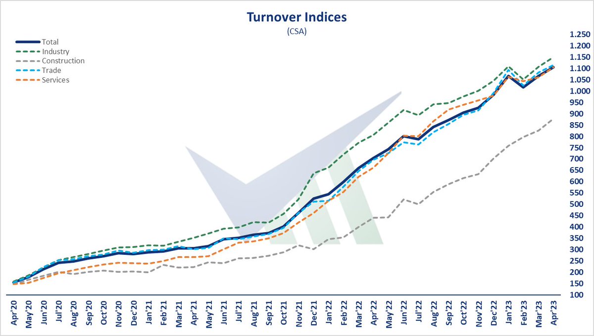verimetrik_eng's tweet photo. 🇹🇷 Turnover Indices, Apr'23 - SCA turnover index increased by 3,6% on monthly bases. Turnover in industry increased by 3,9%; in trade increased by 3,0%; in services increased by 4,1% and in construction increased by 6,3%.
#Türkiye #turnover #indusrty #trade #service #construction https://t.co/XWjb12bQsv