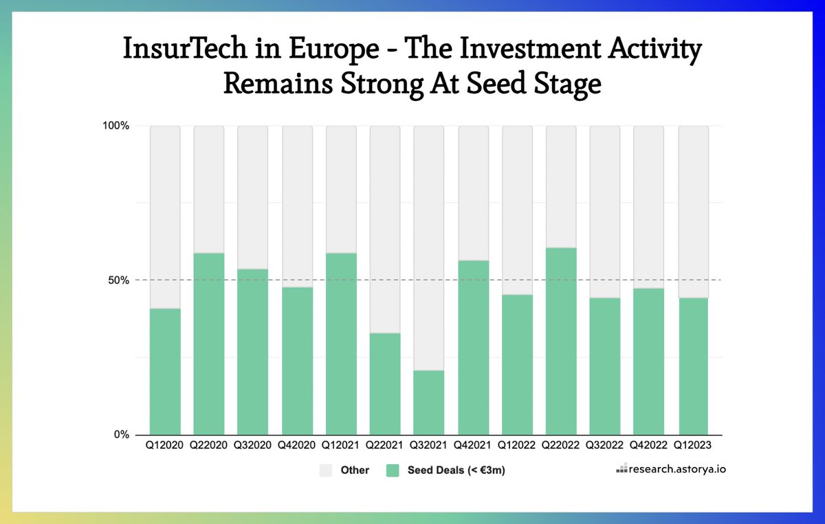 To make it visual, here is a chart highlighting the share of Seed deals out of every InsurTech round announced across Europe over the last months.
