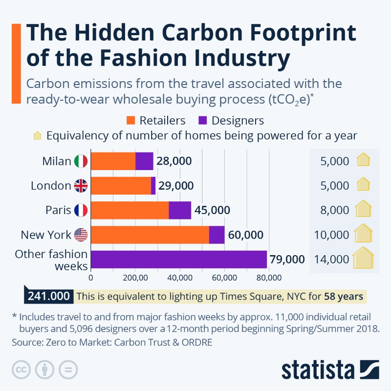 StatistaCharts's tweet photo. The following chart shows that New York was the city whose fashion weeks had the worst environmental impact worldwide, responsible for 60,000 tCO2e that year alone, followed by Paris with 45,000 tCO2e and London with 28,000 tCO2e. https://t.co/55C8R92lZp