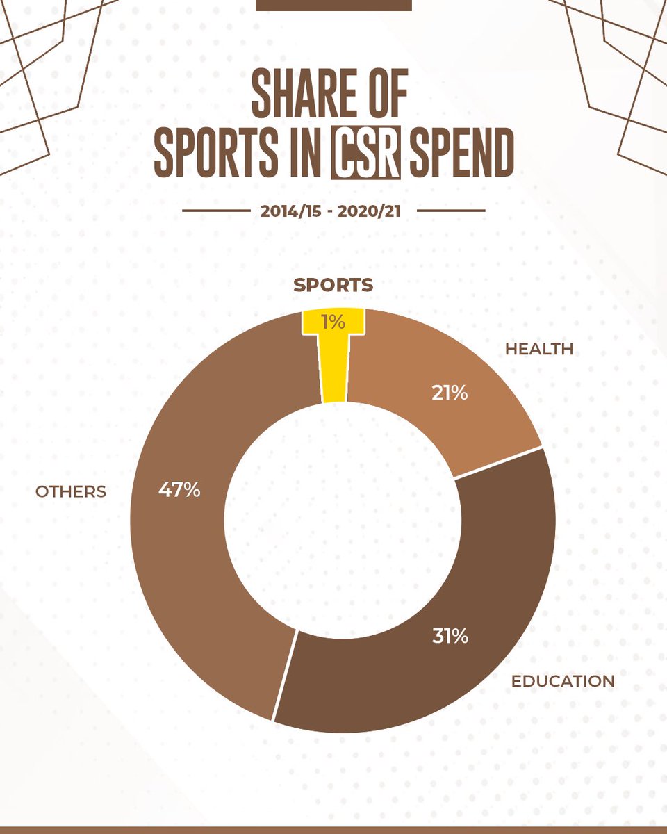 billionplusin's tweet photo. Sports CSR in India has the potential to enhance sporting excellence and yield health and productivity advantages. However, its current impact is limited despite gradual growth. https://t.co/aYNgUTnS7k