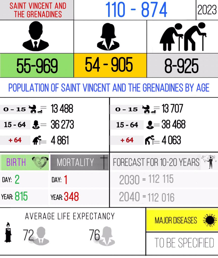 #SaintVincentandtheGrenadines  #2023 #NoramTernov
Info: countrymeters. info
info: ru. history-hub.