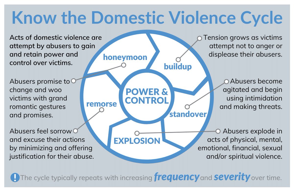 Acts of domestic abuse is when the perpetrator tries to gain power and control over the or partner. This abuse follows a cycle that can see maybe in a day, throughout a week, month or year. It always follows the cycle. #DomesticAbuse