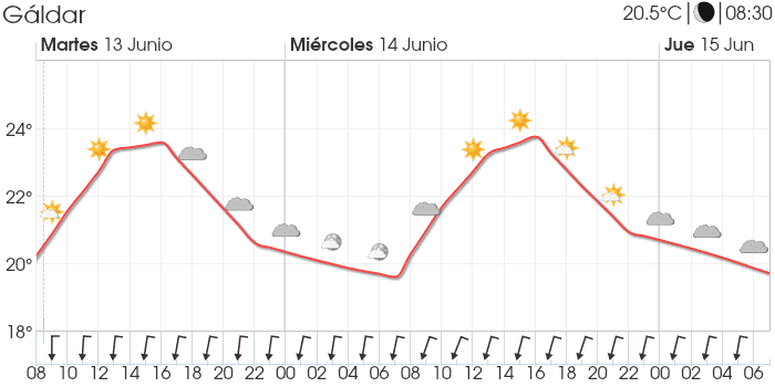 DiariosRobot's tweet photo. 🌞 Previsión del tiempo en Gáldar para las próximas 48 horas.
#temperatura #eltiempo #Galdar #GranCanaria #islascanarias #weather #Spain #Summer #Sun https://t.co/ZjhKTCHK2b