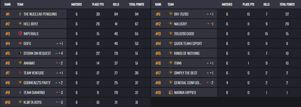 📢 PUBG Global Series 2: EMEA Qualifier

🔥 Our journey through the Open Qualifiers continues as our #PUBG team managed to qualify for Round 2 today! 

👉 Follow our progress at bit.ly/3MW23CA 
📝 Learn more about PGS 2 at bit.ly/3J9X0O4

#IMProve #PUBGEsports