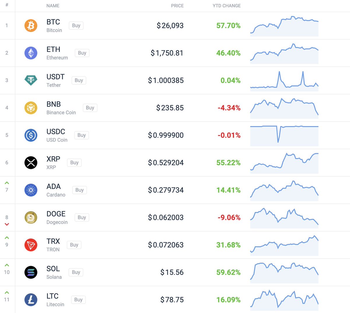 What crypto bear market?

Maybe you just hold the wrong coins...