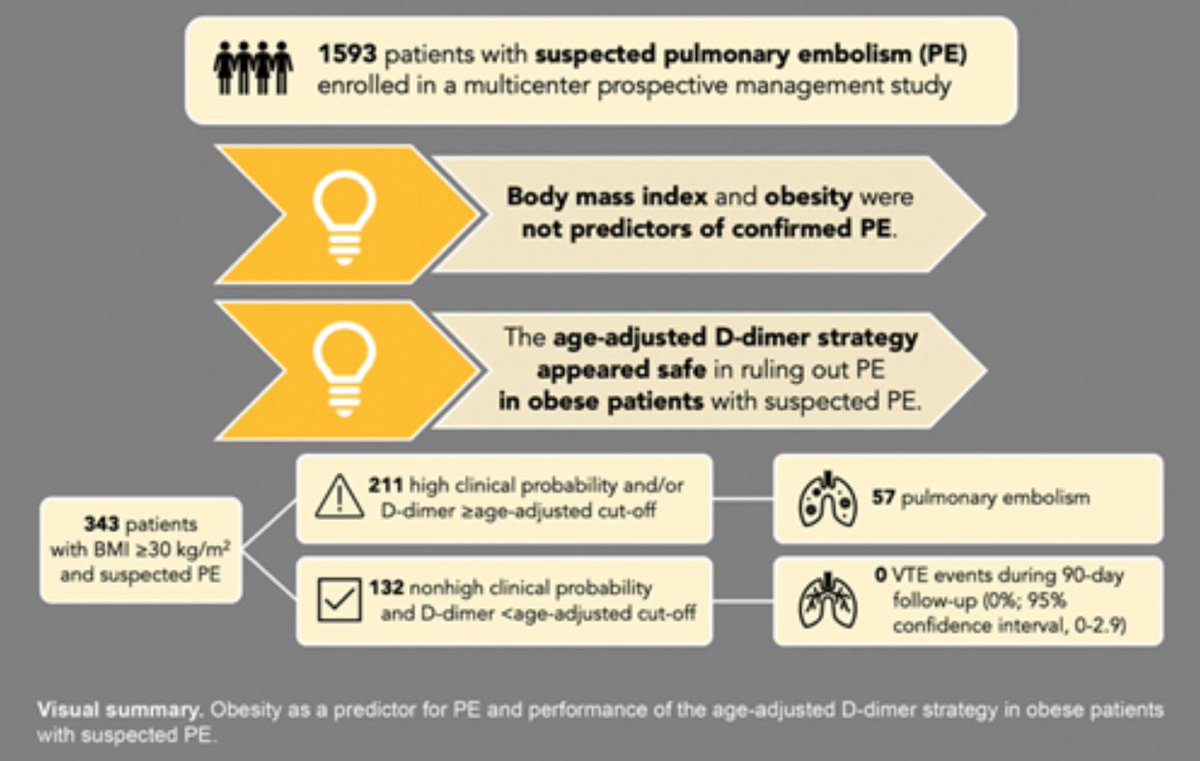 It never occurred to me that the age adjusted D-Dimer cut-off for venous thromboembolism would not apply to the obese population, but it is good to have it confirmed that this is the case. #thrombosis #PE #DDimer. tinyurl.com/2s47puap
