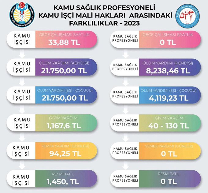 Bu tabloyu tüm Memurların her saat başı paylaşması gerekiyor.
#polis #hemsire #öğretmen #kamu
#memur
#FaturayıMemuraKesmeyin 
#Memura22BinHaksızlık