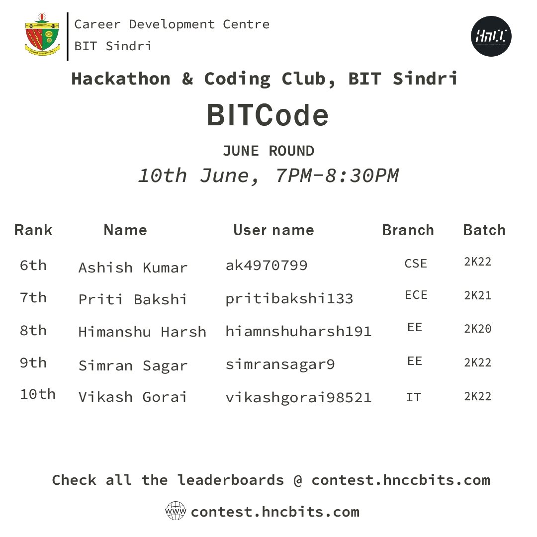 hnccbits's tweet image. Hello BITians!
We are thrilled to announce the  completion of the June round of BITCode. 

Check out the final leaderboard at this link:
contest.hnccbits.com

Access problem editorials to enhance your problem-solving skills:

#bitsindri #hnccbits #bitcode