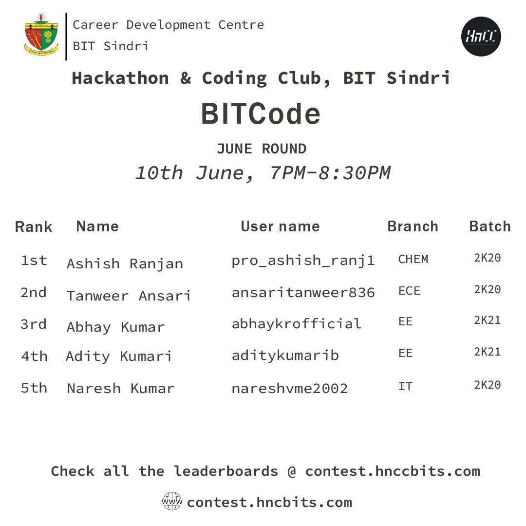 hnccbits's tweet image. Hello BITians!
We are thrilled to announce the  completion of the June round of BITCode. 

Check out the final leaderboard at this link:
contest.hnccbits.com

Access problem editorials to enhance your problem-solving skills:

#bitsindri #hnccbits #bitcode