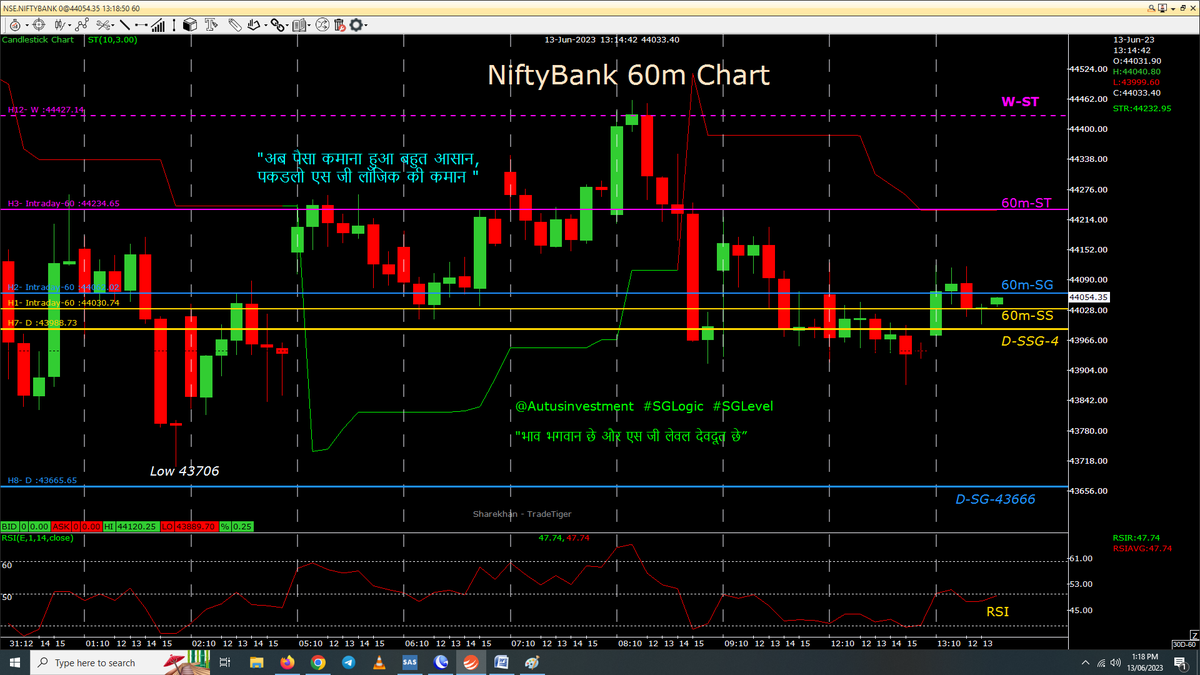sglevels's tweet photo. 1.15 clg  sideways 2.15 may be big  RED
traded in SF PE &amp; small PPB done
#Positional 60M chart with SSG/ #SGLEVEL
#Nifty-18712 (High 18718 &amp; SL is 18725
 #Niftybank-44033
 #Niftyfin-19453
@Autusinvestment
#SGLogic #Banknifty #Markets #Options #Trading #profits #sgxnifty #bearish https://t.co/onuWGRaA3T