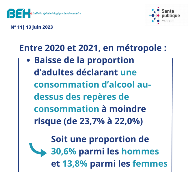 SantePubliqueFr's tweet photo. [#Alcool] 22% des Français dépassent les repères de consommation d’alcool à moindre risque
➡️ Ce chiffre est en baisse mais les efforts engagés dans la #prévention doivent se poursuivre en restant vigilant aux inégalités sociales de santé
📄 A lire dans le #BEH 👇