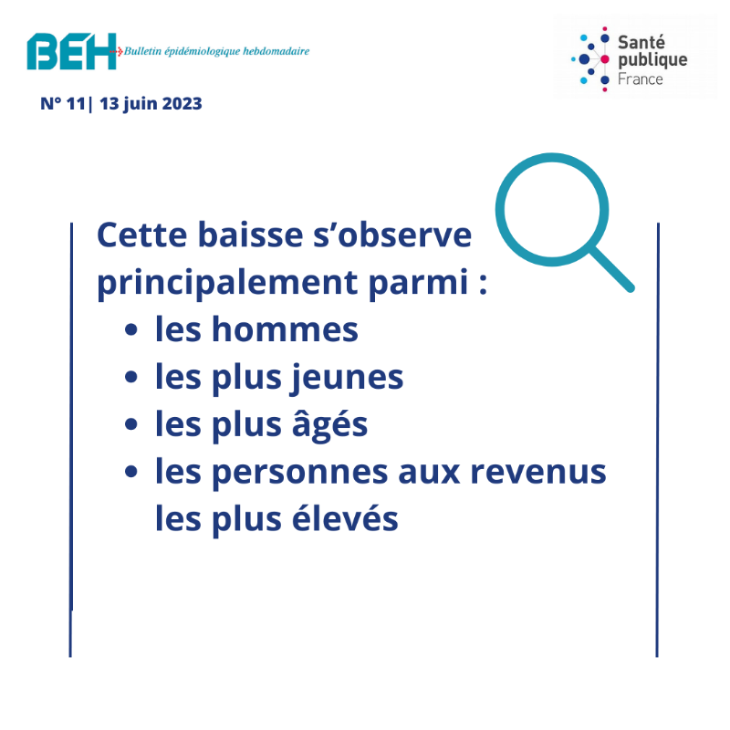 SantePubliqueFr's tweet photo. [#Alcool] 22% des Français dépassent les repères de consommation d’alcool à moindre risque
➡️ Ce chiffre est en baisse mais les efforts engagés dans la #prévention doivent se poursuivre en restant vigilant aux inégalités sociales de santé
📄 A lire dans le #BEH 👇