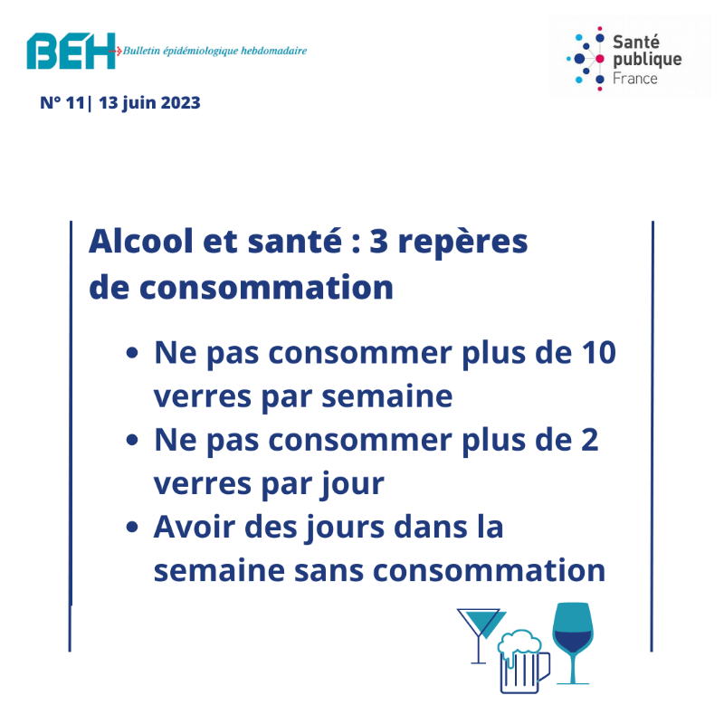 SantePubliqueFr's tweet photo. [#Alcool] 22% des Français dépassent les repères de consommation d’alcool à moindre risque
➡️ Ce chiffre est en baisse mais les efforts engagés dans la #prévention doivent se poursuivre en restant vigilant aux inégalités sociales de santé
📄 A lire dans le #BEH 👇