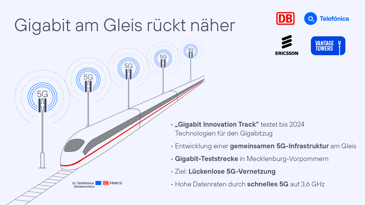 telefonica_de's tweet photo. Der Gigabitzug ist das Ziel: Heute startet das Projekt #GINT, der Gigabit Innovation Track. #o2Telefónica testet mit @DB_Presse, @Ericsson_GmbH und @VantageTowers innovative Konzepte für #5G im Zug. Das @bmdv fördert das Projekt mit 6,4 Mio. €

https://t.co/sElieXkdQL https://t.co/etlunn8dCe