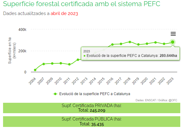 ObsForestCAT's tweet photo. 🌳 Actualitzem les dades (Abril 2023) de superfície adscrita a @enscat certificada amb @PEFC_Catalunya
📊280.644 ha. TOTALS (Abril 2023)
🟢245.209 ha. supf. privada
🟤35.435 ha. supf. pública
Més INFO 👉 https://t.co/ZG8PlWld15 https://t.co/7WC6p73O9B