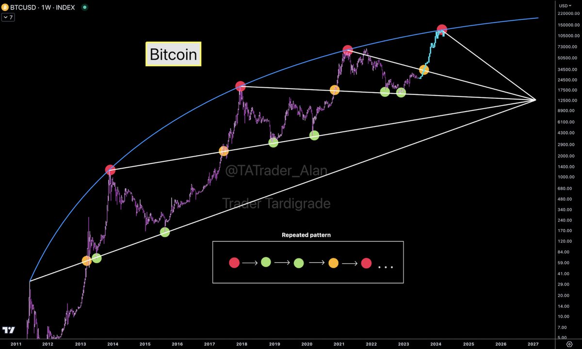 TATrader_Alan's tweet photo. #Bitcoin follows this patterns.
Next 🟠 then 🔴

#BTC #Crypto https://t.co/MLsLn3kknH