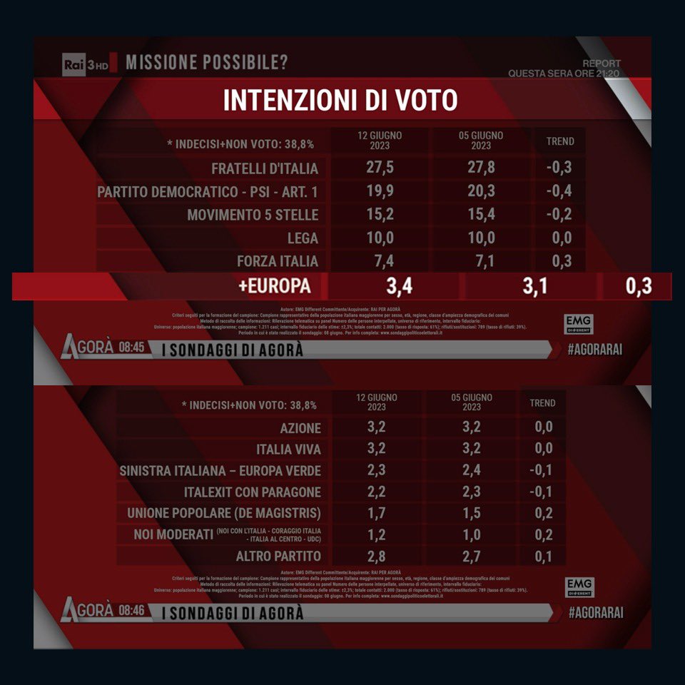 pier_falasca's tweet photo. Piano piano, il lavoro di ricostruzione e rilancio di @Piu_Europa sta avendo i suoi frutti. È ancora poco, è ancora presto, ma noi dobbiamo continuare a offrire agli italiani un’alternativa europeista, liberale e ambientalista, per il governo del Paese. https://t.co/AJPBld6FrQ