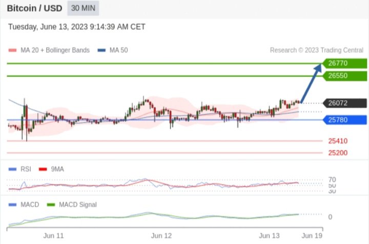 交易策略：看涨，当 25780 为支撑位。 备选策略： 如跌破 25780 ，Bitcoin / Dollar 目标方向定在 25410 和 25200 。 技术点评 : RSI技术指标大于中性区域50。 MACD技术指标呈现看多状态并 处在其信号线的上方。 此外，价位处在其20天及50天移动平均线上方 ( 当前是 25993 和 25923 )