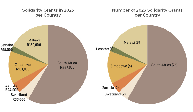 ACT Ubumbano Solidarity Grants 2023 This year we have a reduced budget for the Solidarity Grants facility, so amounts allocated were in all instances less than what was requested.