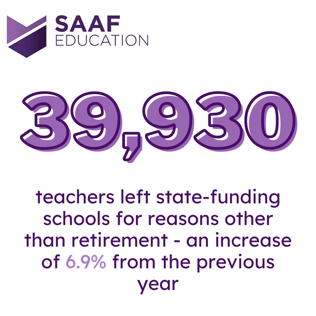 SAAFEducation's tweet image. Record-high teachers, a record number of teachers leaving the profession and vacancies soar...

Here are the key findings of the school workforce census 2022 ➡️ shorturl.at/CJUY0

What do you think about the data? 🤔

#SchoolWorkforceCensus #Schools