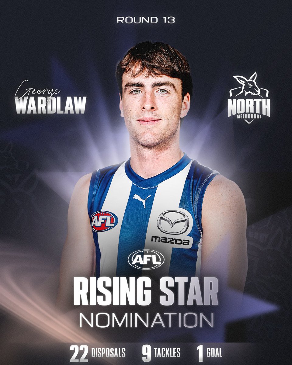 AFL's tweet image. Onya, George! 🙌

Congrats to the Roos youngster who is this week’s AFL Rising Star nominee.