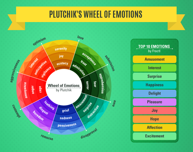 sxicex's tweet photo. ฺอารมณ์พื้นฐานตามแนวคิดของ Robert Plutchik คือมี 4 คู่ตรงข้ามกัน 

ความรื่นเริง (Joy) vs ความเศร้า (Sadness)
ความโกรธ (Anger) vs ความกลัว (Fear)
ความวางใจ (Trust) vs ความรังเกียจ (Disgust)
ความประหลาดใจ (Surprise) vs ความคาดหวัง (Anticipation) https://t.co/ni7z6hVGtx