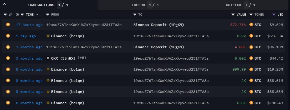 DataNerdVN's tweet photo. Một Cá Voi đã đẩy 372 $BTC ($10M) lên sàn @binance hôm nay tại $25.8K.

Trước đó ví này đã rút tận 5K $BTC ($100M) với giá trung bình $19K vào tháng 10 năm ngoái.

Ước tính lợi nhuận của ví là $25M. https://t.co/6LCyMcscnr