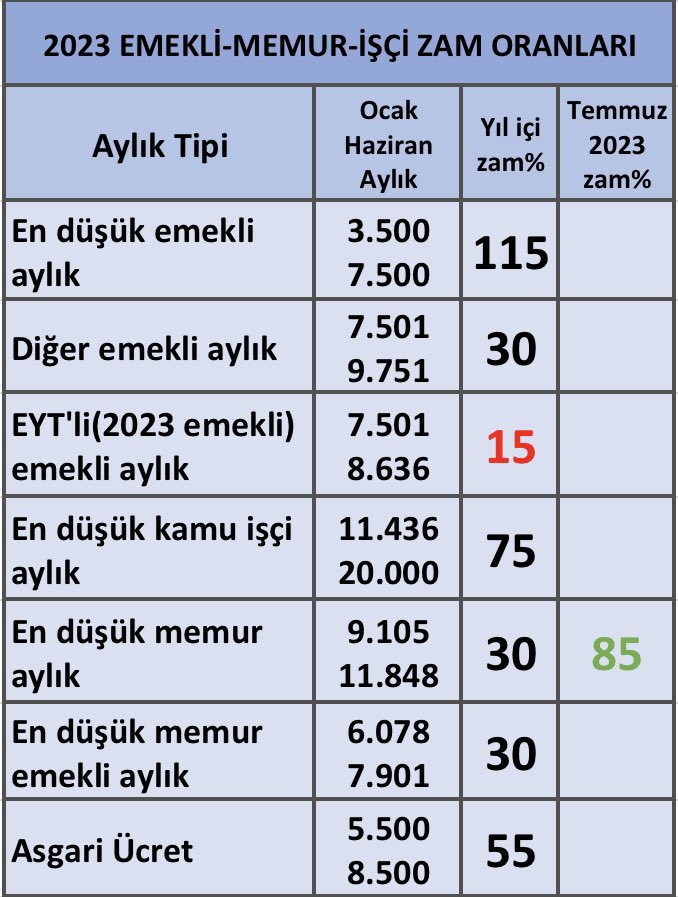 “Farkına var,
Farkını düzelt…!”

Emeklilerin hayat standartlarını etkileyecek ABO, İNTİBAK ve keyfi yapılan %15 Emekli maaş zammı konularına en kısa zamanda çözüm getirilmelidir…!

 #ABOveİntibakŞart